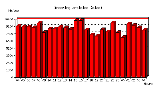 Incoming articles (size)