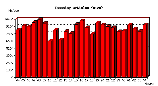 Incoming articles (size)
