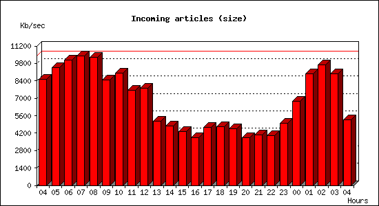 Incoming articles (size)