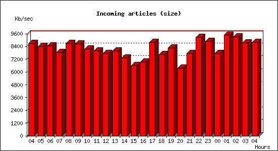 Incoming articles (size)
