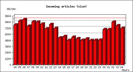 Incoming articles (size)
