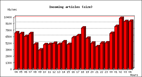 Incoming articles (size)