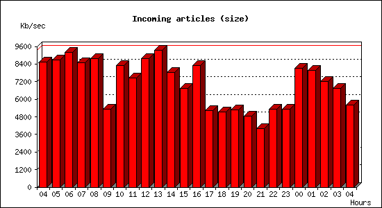 Incoming articles (size)
