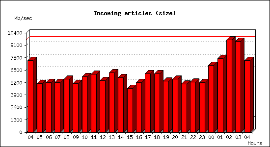 Incoming articles (size)
