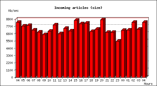 Incoming articles (size)