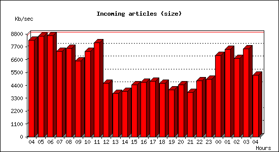 Incoming articles (size)
