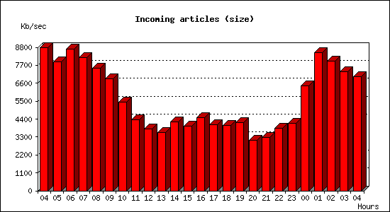 Incoming articles (size)