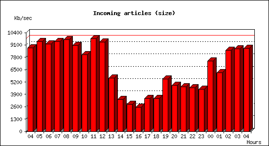 Incoming articles (size)