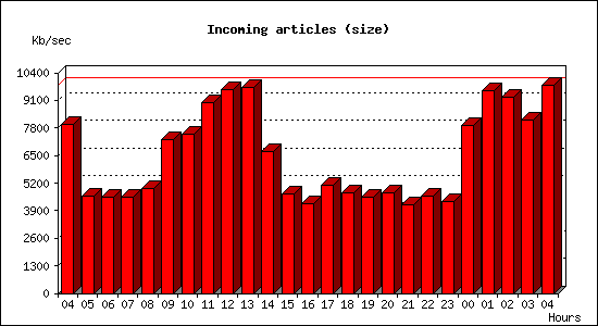 Incoming articles (size)