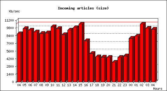 Incoming articles (size)