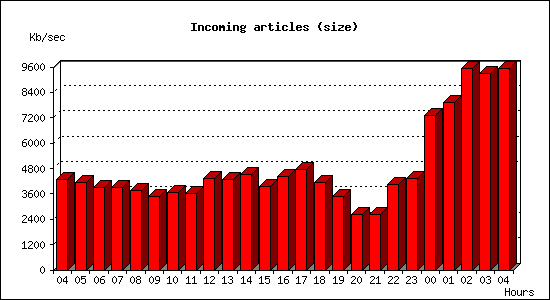 Incoming articles (size)
