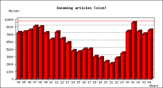Incoming articles (size)