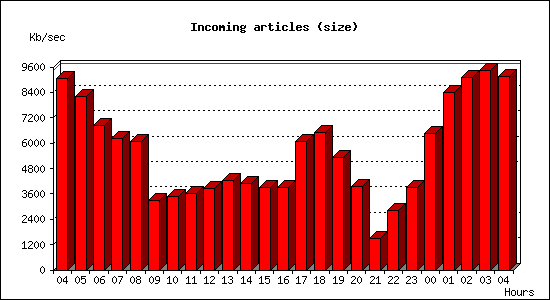 Incoming articles (size)