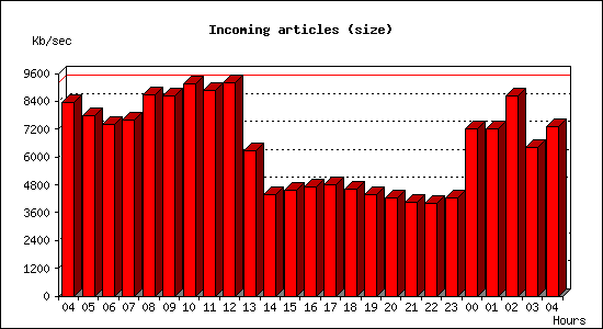 Incoming articles (size)