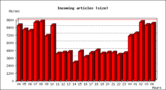 Incoming articles (size)