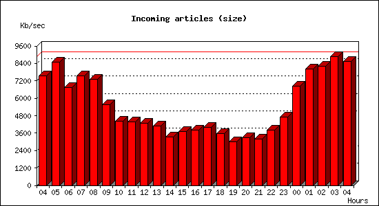 Incoming articles (size)
