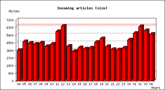 Incoming articles (size)