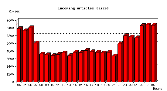 Incoming articles (size)