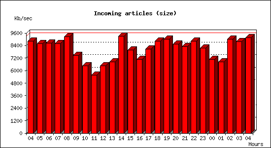 Incoming articles (size)