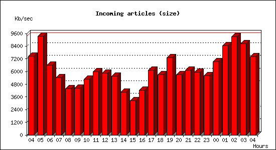 Incoming articles (size)