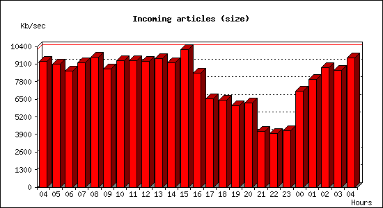 Incoming articles (size)