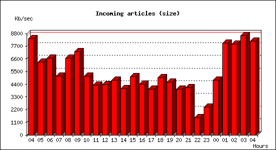 Incoming articles (size)