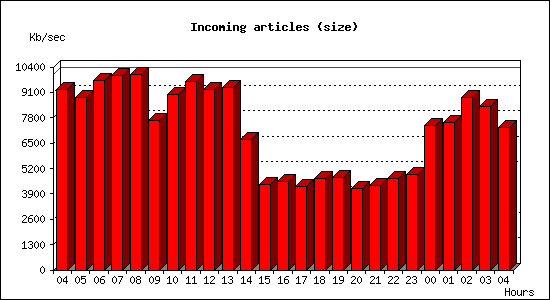 Incoming articles (size)