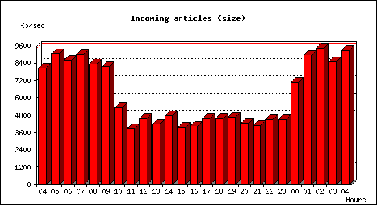 Incoming articles (size)