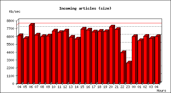 Incoming articles (size)