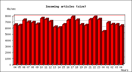 Incoming articles (size)