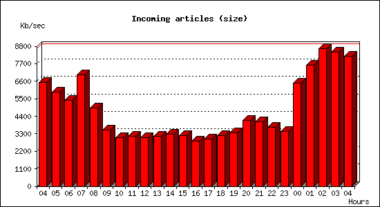 Incoming articles (size)