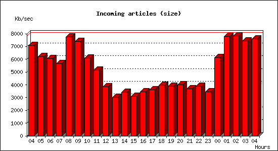 Incoming articles (size)