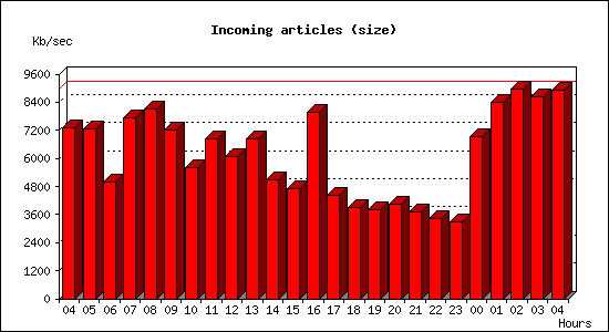 Incoming articles (size)