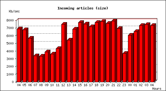 Incoming articles (size)