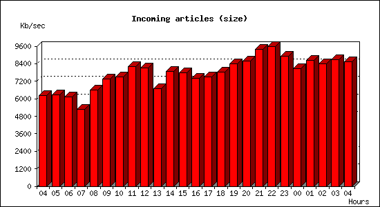 Incoming articles (size)