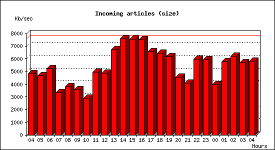 Incoming articles (size)