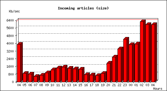 Incoming articles (size)