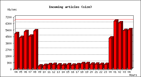 Incoming articles (size)