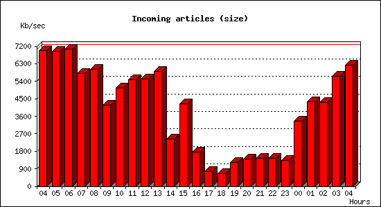 Incoming articles (size)
