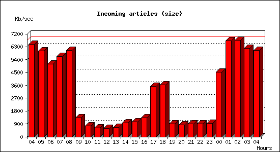 Incoming articles (size)