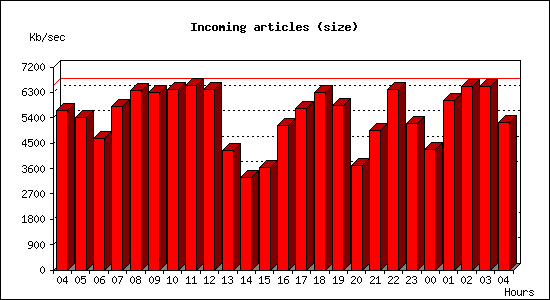 Incoming articles (size)