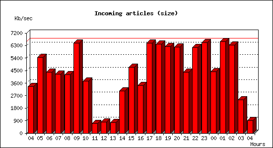 Incoming articles (size)