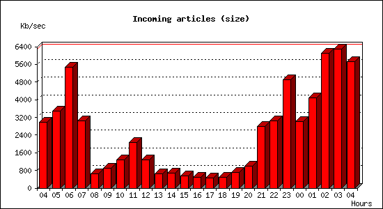 Incoming articles (size)