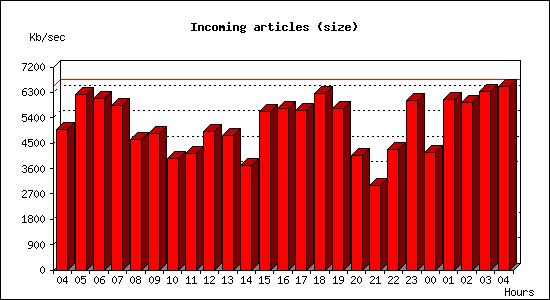 Incoming articles (size)