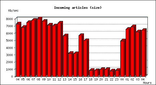 Incoming articles (size)
