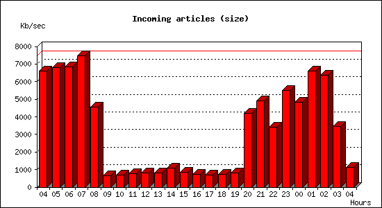 Incoming articles (size)