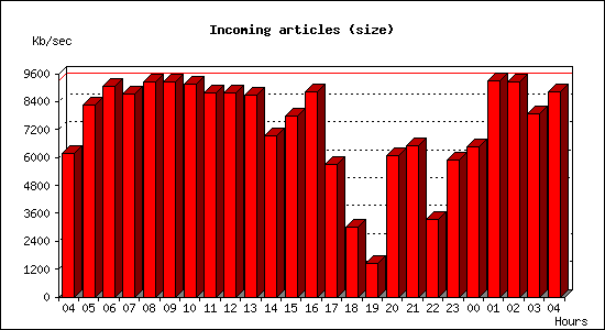 Incoming articles (size)