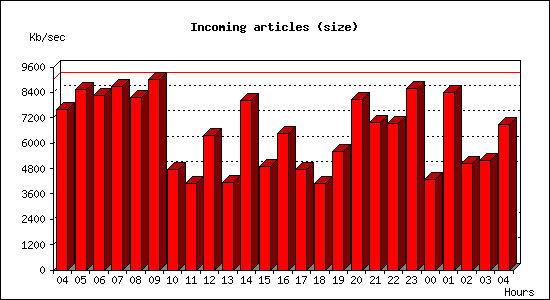Incoming articles (size)