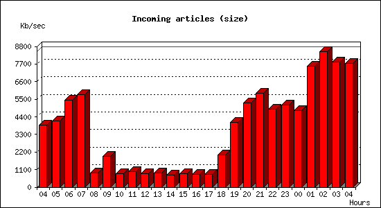 Incoming articles (size)