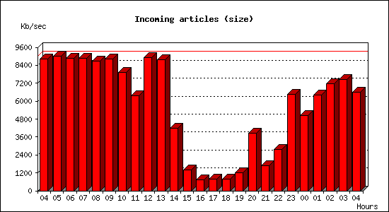 Incoming articles (size)